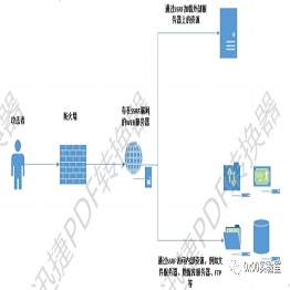 信息安全检查都涉及那些？