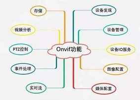 那么如何判断摄像头是否支持Onvif协议呢？